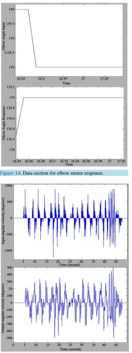 Figure 14. Data section for elbow motor response.           