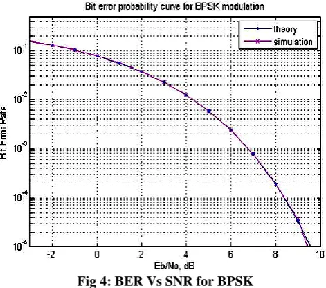 Fig 4: BER Vs SNR for BPSK 