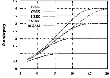 Fig 11: Packet Vs Time graph by NS 2 