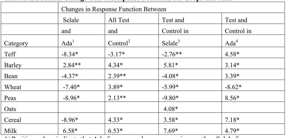 Table 2. Structural Change Test of Response Functions for Crops and Milk 