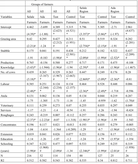 Table 4. Estimates of Average Production Function by Test and Control Farmers1/ 