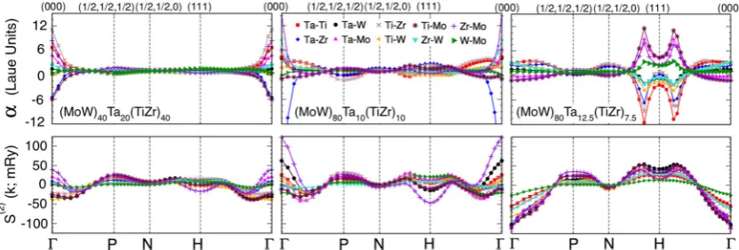 Fig. 2ΔC7Eform and B (inset) vs. (x, y) for (MoW)xTay(TiZr)1−x−y, a cutthrough 5D {cα} space containing equiatomic composition (C1), andplotted with vertical (dashed) lines of constant VEC (4–6) andcontours of constant δ (1–6)