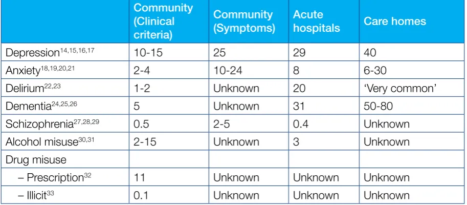 Table 1. Percentage of people aged 65 and over with different mental health        problems in the community, acute hospitals and care homes 