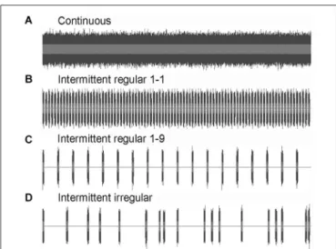 FIGURE 1 | Amplitude waves of the four noise treatments used in the exposure experiments I and II: (A) continuous; (B) intermittent regular: