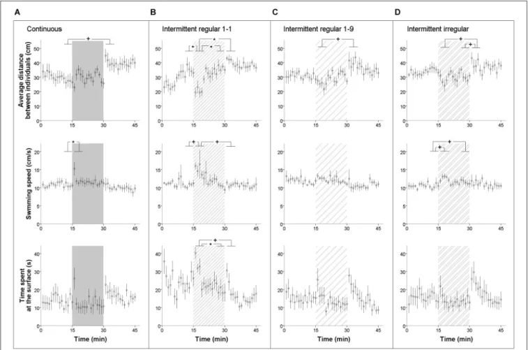FIGURE 3 | Behavioral response measures on groups of five zebrafish in the acoustic exposure test of experiment I: average distance between individuals, swimming speed and time spent in upper quarter of the tank (±SE) across time in (A) continuous, (B) int