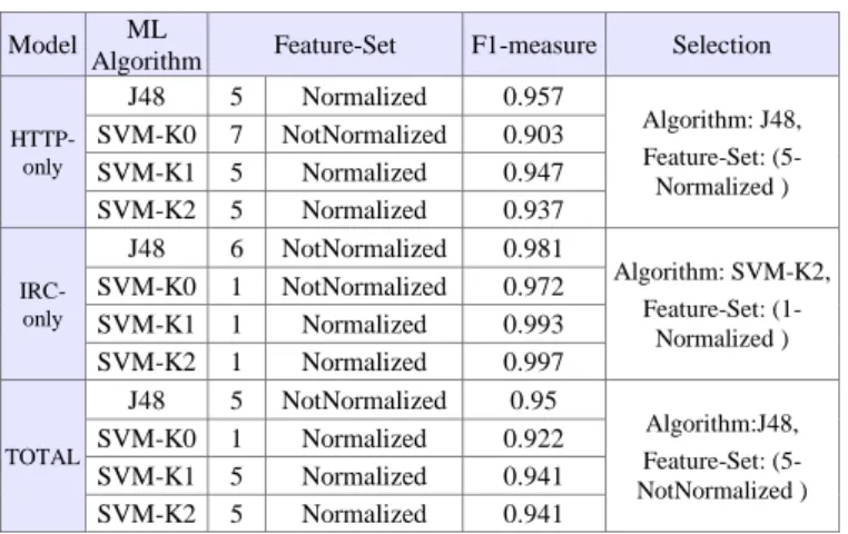 Table 10 summarizes the results that leads to answer the first part  of the question that was raised in Section 5.5, “which is the best  performing feature-subset?”