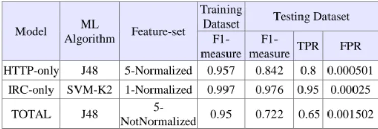Table 11: BoTCap performance 