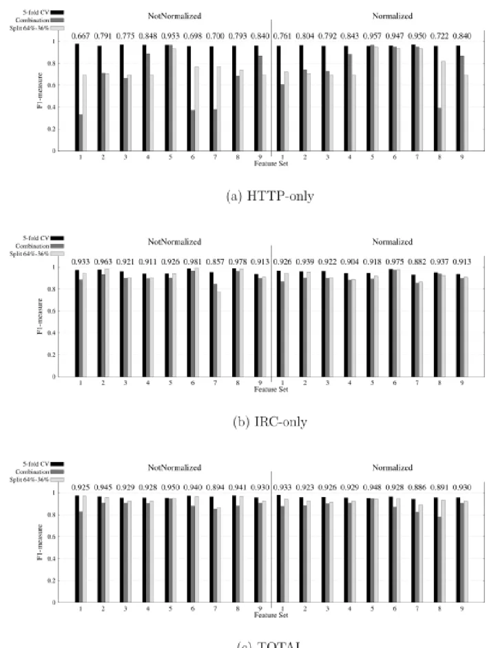 Figure I. F1-measure for J48 algorithm: (a) J48-HTTP, (b) J48-IRC, (c) J48-TOTAL