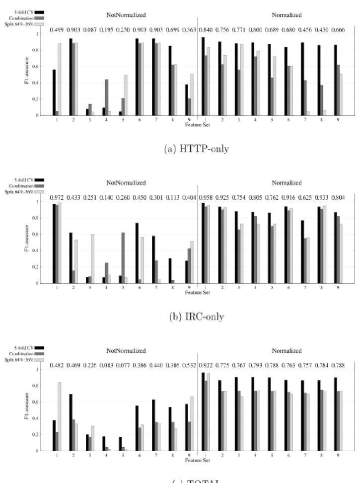 Figure II. F1-measure of SVM-K0 algorithm for: (a) HTTP-only, (b) IRC-only and (c) TOTAL