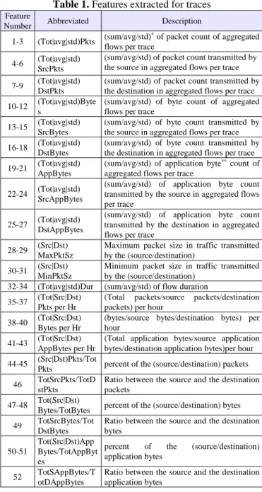Table 1. Features extracted for traces  Feature 