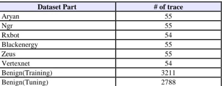 Table 3 summarizes the number of traces included in the entire  training dataset. 