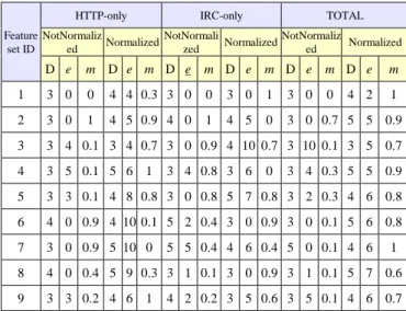 Table 9. SVM-K2 Hyper-parameters values for HTTP-only,  IRC-only, and TOTAL 