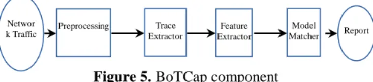 Figure 5. BoTCap component 