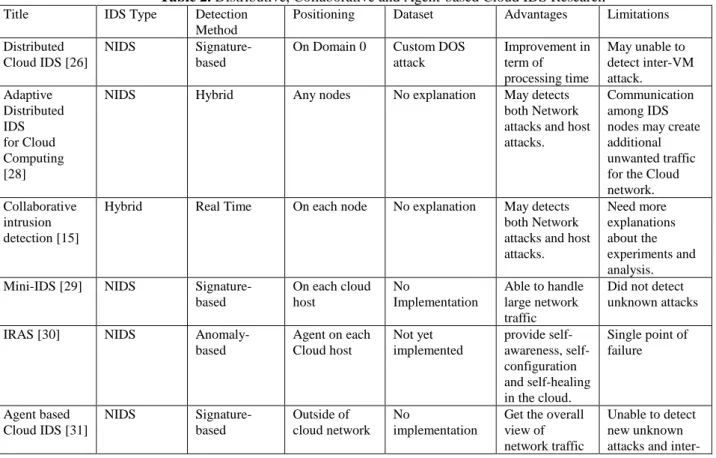 Table 2. Distributive, Collaborative and Agent-based Cloud IDS Research 