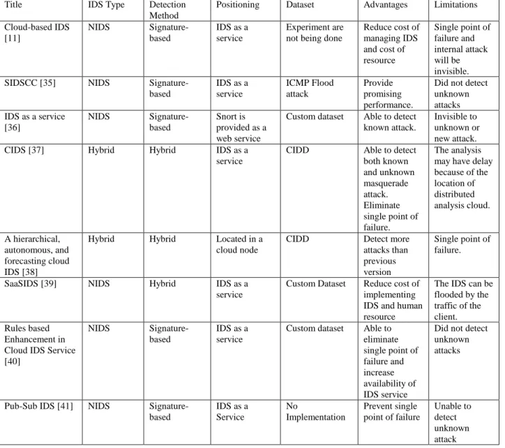 Table 3. Cloud IDS as a Service Research 