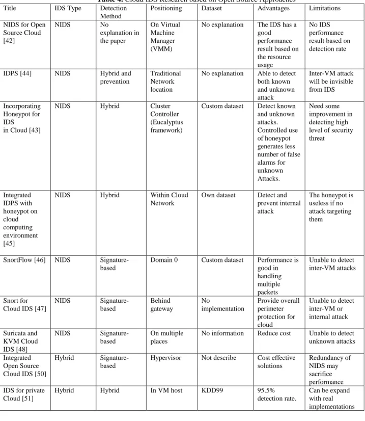 Table 4. Cloud IDS Research based on Open Source Approaches 