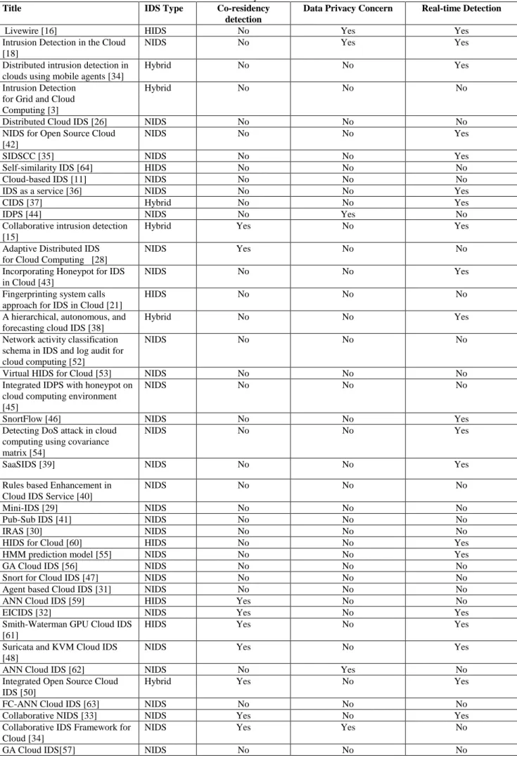 Table 6. Summary of Cloud IDS Research 