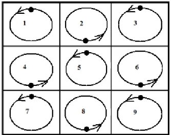 Figure 9. Synchronization between ferries 2-5, 4-7, 6-9  The  one-half  cycle synchronization method makes data flow  in the network from the distal clusters from the sink 1, 2 and  3,  through  clusters  4,  5  and  6,  then  to  clusters  7,  8  and  9  