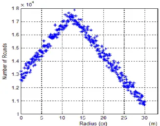 Figure 23. Impact of changing cr on total number of  rounds in 135-node 