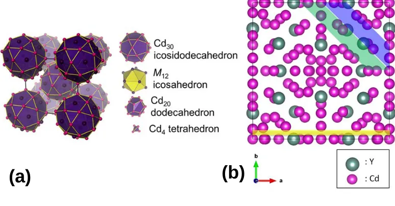 Figure 4. (a) Body-centered cubic array of icosahedra clusters in YCd6 unit cell (Reprinted with 