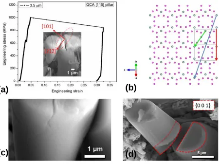 Fig. 5 (a) Engineering stress-strain data of [1 1 5]-oriented YCd6 micropillar. The inset shows 