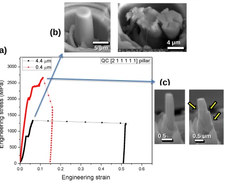 Fig. 6 (a) Representative engineering stress-strain data of i-YCd QC micropillars; (b) SEM 