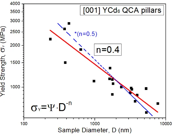 Fig. 7 A plot of yield strength of [0 0 1] YCd6 QCA micropillars as a function of sample 