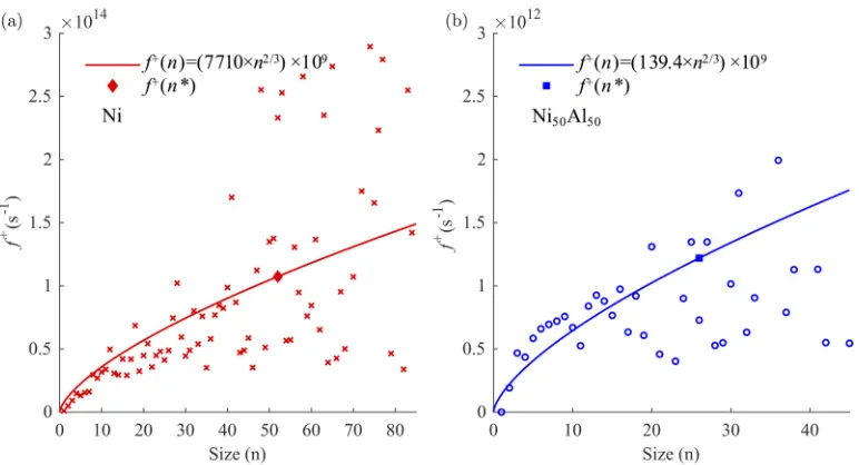 FIG. 4. The atom attachment rates as a function of the cluster size nto f in (a) the pure Ni and (b) Ni50Al50 alloy