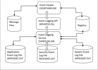 Fig 1: shows the interaction of a Win32 program with the event logging service components event log files located on the local system disk