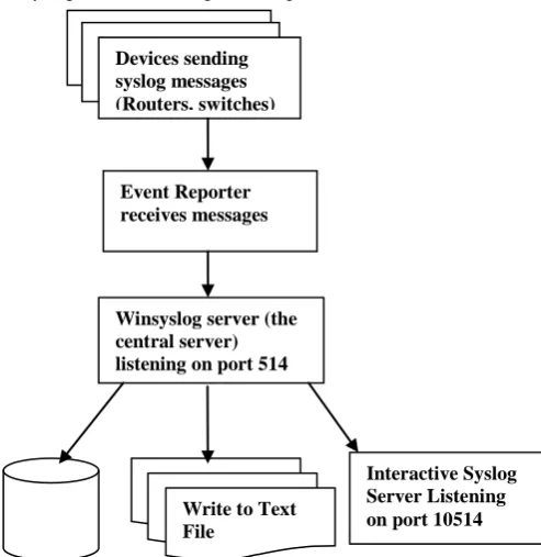 Fig 3: shows winsyslog server receives syslog messages from the various network devices