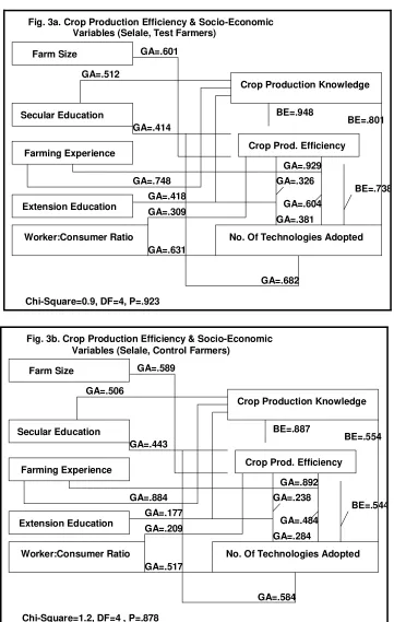 Fig. 3a. Crop Production Efficiency & Socio-Economic