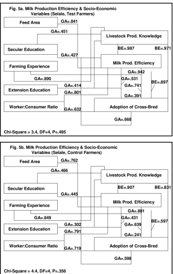 Fig. 5a. Milk Production Efficiency & Socio-Economic