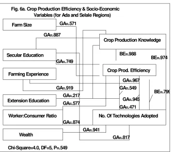 Fig. 6a. Crop Production Efficiency & Socio-Economic