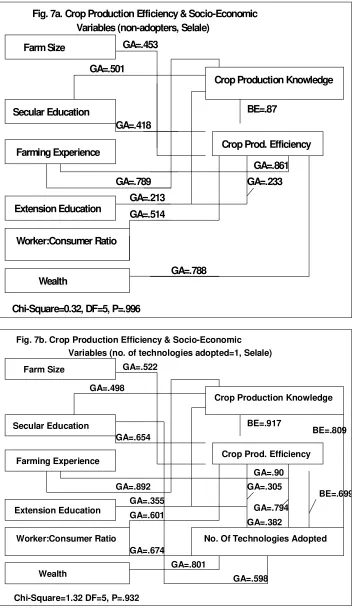 Fig. 7a. Crop Production Efficiency & Socio-Economic
