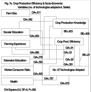 Fig. 7e. Crop Production Efficiency & Socio-Economic