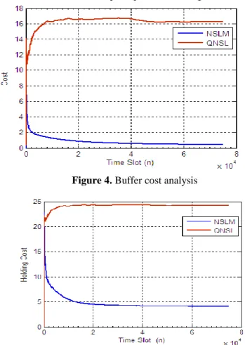 Figure 7. Buffer occupancy and transmission action using  Q-Learning based DPM 