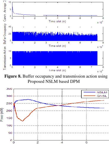 Figure 8. Buffer occupancy and transmission action using  Proposed NSLM based DPM 