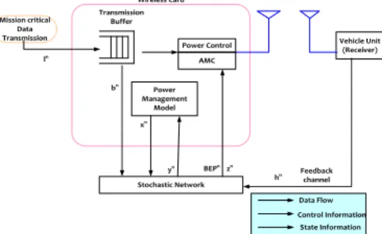 Figure 1. Proposed network condition adpative DPM and  PHY scheduling model 