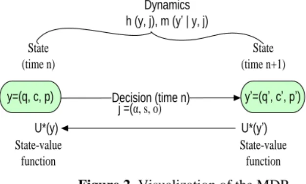 Figure 2. Visualization of the MDP 