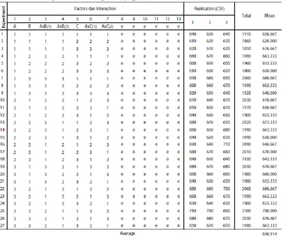 Table 2.2. Results of experiments with orthogonal array L 27  (3 13 ).