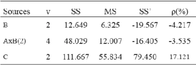 Table  3.8.  Percent  contribution  of  S/N  Ratio  Pulp  Freeness.