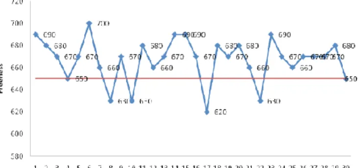 Figure 4.2. The Pulp Freeness Produced from Hydrapulper Milling On Experimental Verification.
