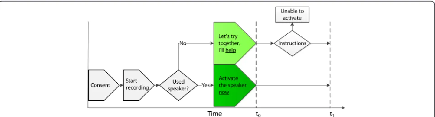 Figure 1 Timeline. t 0 = time when participant was asked to activate the speaker or start of instructions for those with no previous speaker function experience