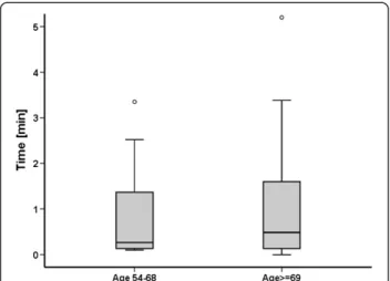 Figure 3 Box plot. Box plot of median time to activate speaker function sorted in age groups 50-69 and above 69.