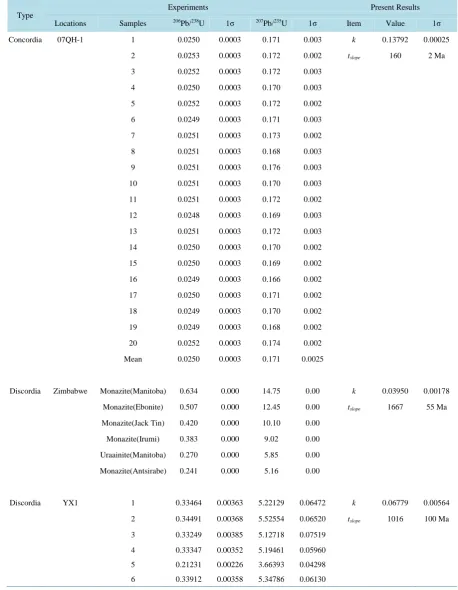 Table 2. Values for 206Pb/238U, 207Pb/235U, the slope (k) and the slope year (tslope) of zircons in different geological bodies