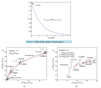 Figure 3. Plot of the slope k versus time t.        