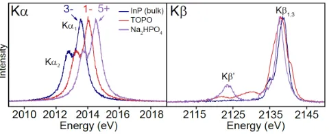 Figure 1.  P Kα and Kβ X-ray emission spectra of reference compounds. The Kα spectra of the three compounds are nearly identical, with shifts in energy towards higher energy with increasing oxidation state