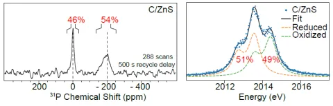 Table 1. Comparison of SSNMR and P Kα XES for Determination of Phosphorus Oxidation State in InP QDs
