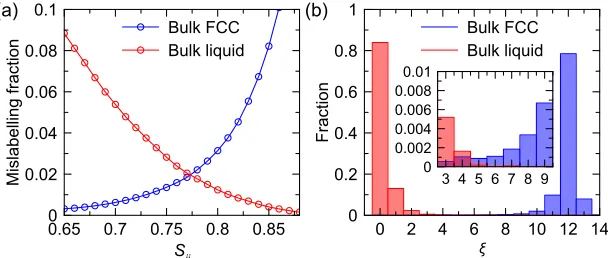 FIG. 1. Determination of the thresh-old to distinguish solid-like and liquid-like atoms