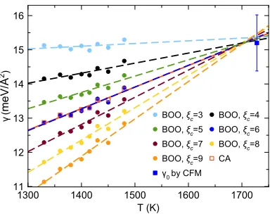 FIG. 6. The temperature dependence of the SLI free energy in Ni calculatedwith the critical nucleus sizes determined using different order parameters.The dashed lines indicate the linear ﬁtting of the dots/squares with the samecolor.